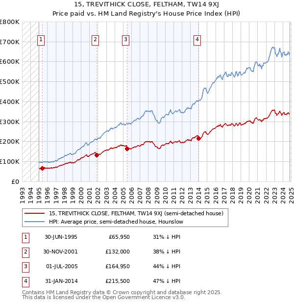 15, TREVITHICK CLOSE, FELTHAM, TW14 9XJ: Price paid vs HM Land Registry's House Price Index