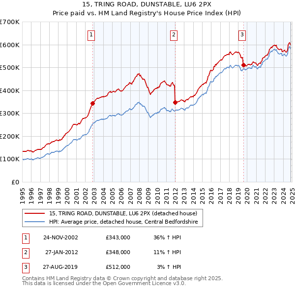 15, TRING ROAD, DUNSTABLE, LU6 2PX: Price paid vs HM Land Registry's House Price Index