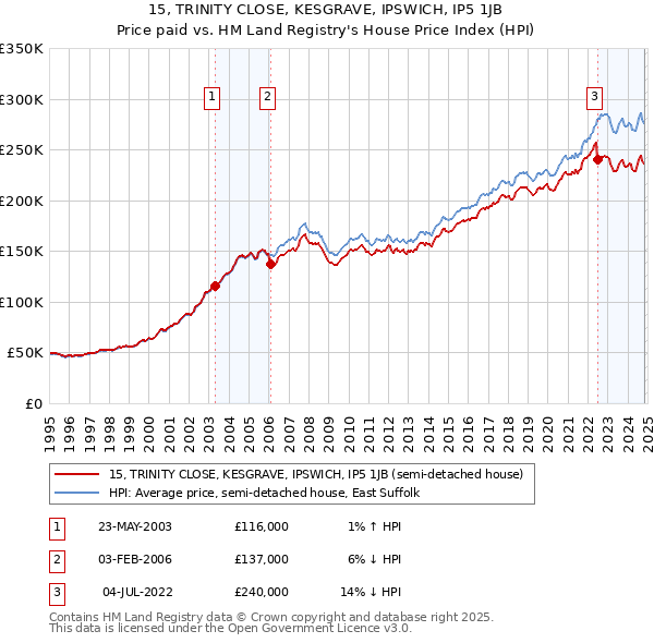 15, TRINITY CLOSE, KESGRAVE, IPSWICH, IP5 1JB: Price paid vs HM Land Registry's House Price Index