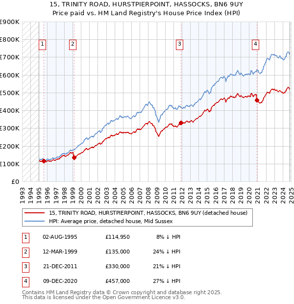 15, TRINITY ROAD, HURSTPIERPOINT, HASSOCKS, BN6 9UY: Price paid vs HM Land Registry's House Price Index