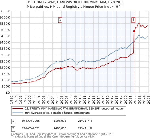 15, TRINITY WAY, HANDSWORTH, BIRMINGHAM, B20 2RF: Price paid vs HM Land Registry's House Price Index