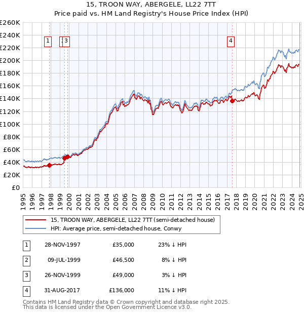 15, TROON WAY, ABERGELE, LL22 7TT: Price paid vs HM Land Registry's House Price Index