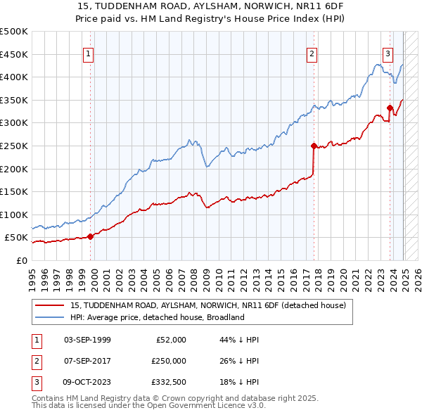 15, TUDDENHAM ROAD, AYLSHAM, NORWICH, NR11 6DF: Price paid vs HM Land Registry's House Price Index