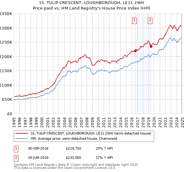 15, TULIP CRESCENT, LOUGHBOROUGH, LE11 2WH: Price paid vs HM Land Registry's House Price Index