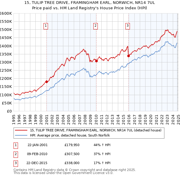 15, TULIP TREE DRIVE, FRAMINGHAM EARL, NORWICH, NR14 7UL: Price paid vs HM Land Registry's House Price Index