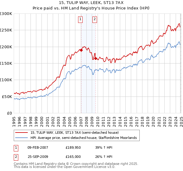 15, TULIP WAY, LEEK, ST13 7AX: Price paid vs HM Land Registry's House Price Index