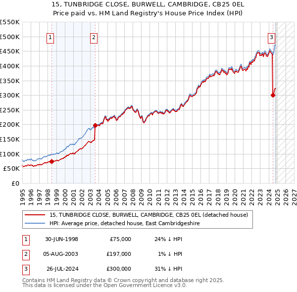 15, TUNBRIDGE CLOSE, BURWELL, CAMBRIDGE, CB25 0EL: Price paid vs HM Land Registry's House Price Index