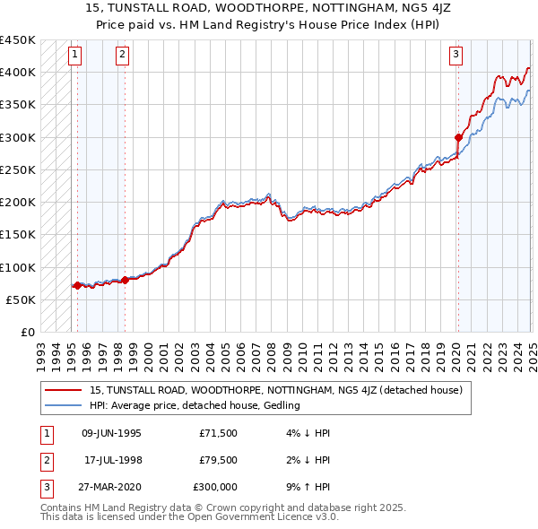 15, TUNSTALL ROAD, WOODTHORPE, NOTTINGHAM, NG5 4JZ: Price paid vs HM Land Registry's House Price Index