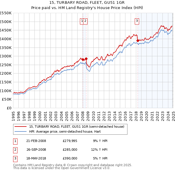 15, TURBARY ROAD, FLEET, GU51 1GR: Price paid vs HM Land Registry's House Price Index