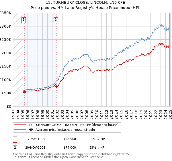 15, TURNBURY CLOSE, LINCOLN, LN6 0FE: Price paid vs HM Land Registry's House Price Index