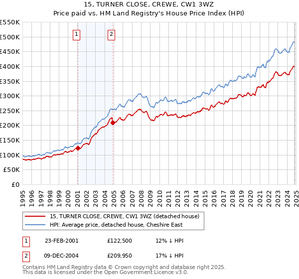 15, TURNER CLOSE, CREWE, CW1 3WZ: Price paid vs HM Land Registry's House Price Index