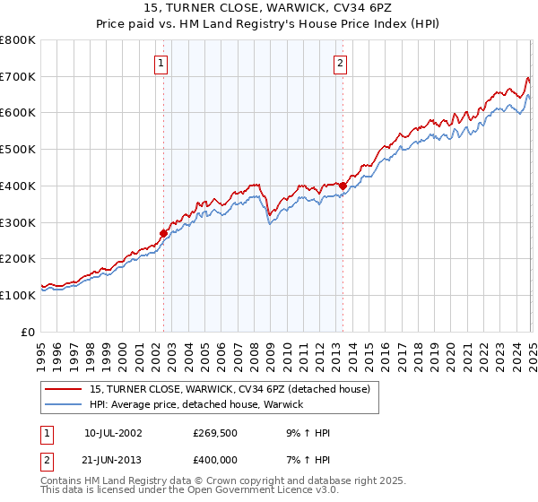 15, TURNER CLOSE, WARWICK, CV34 6PZ: Price paid vs HM Land Registry's House Price Index