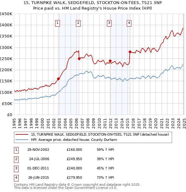 15, TURNPIKE WALK, SEDGEFIELD, STOCKTON-ON-TEES, TS21 3NP: Price paid vs HM Land Registry's House Price Index