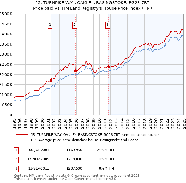 15, TURNPIKE WAY, OAKLEY, BASINGSTOKE, RG23 7BT: Price paid vs HM Land Registry's House Price Index