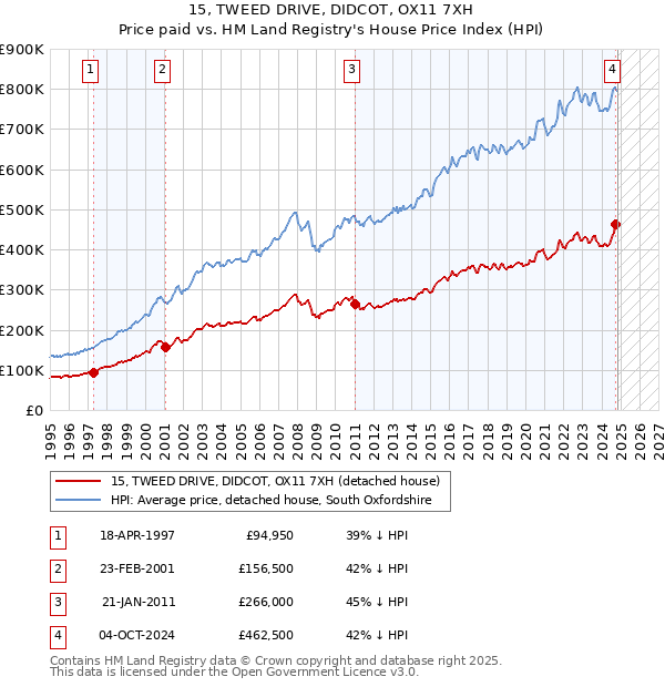 15, TWEED DRIVE, DIDCOT, OX11 7XH: Price paid vs HM Land Registry's House Price Index