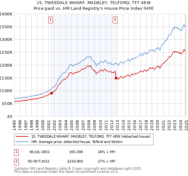 15, TWEEDALE WHARF, MADELEY, TELFORD, TF7 4EW: Price paid vs HM Land Registry's House Price Index