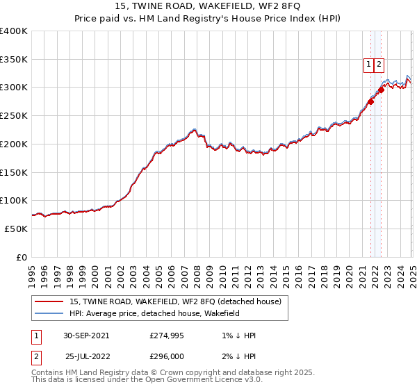 15, TWINE ROAD, WAKEFIELD, WF2 8FQ: Price paid vs HM Land Registry's House Price Index