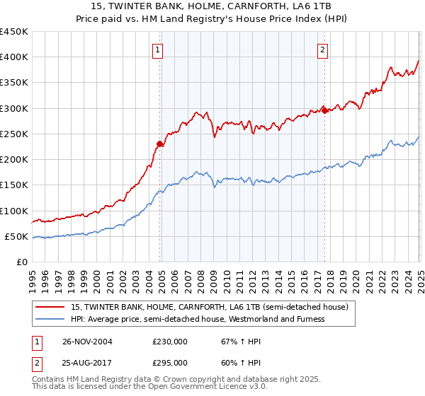 15, TWINTER BANK, HOLME, CARNFORTH, LA6 1TB: Price paid vs HM Land Registry's House Price Index