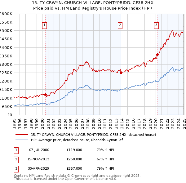 15, TY CRWYN, CHURCH VILLAGE, PONTYPRIDD, CF38 2HX: Price paid vs HM Land Registry's House Price Index