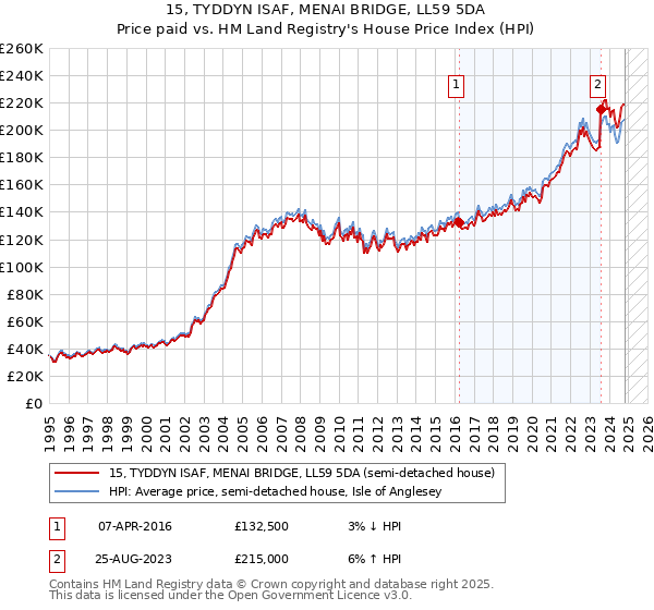 15, TYDDYN ISAF, MENAI BRIDGE, LL59 5DA: Price paid vs HM Land Registry's House Price Index