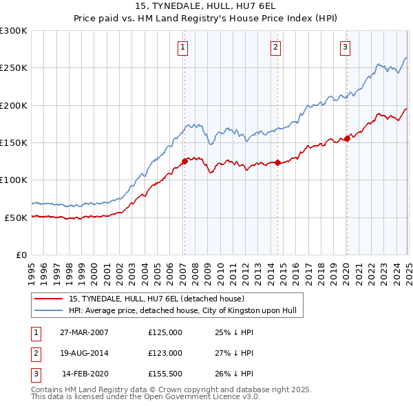 15, TYNEDALE, HULL, HU7 6EL: Price paid vs HM Land Registry's House Price Index