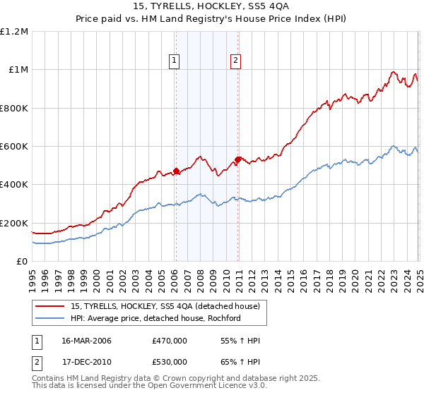 15, TYRELLS, HOCKLEY, SS5 4QA: Price paid vs HM Land Registry's House Price Index