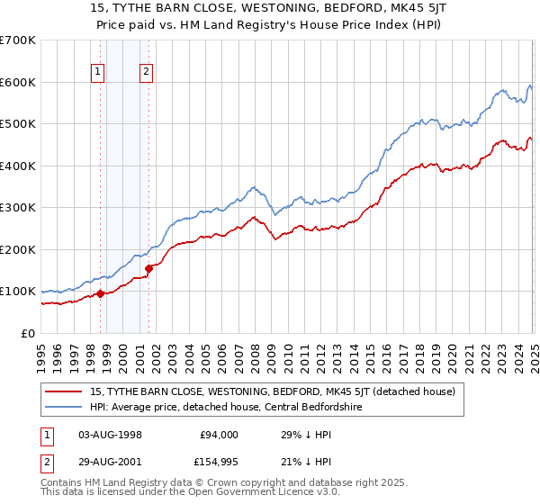 15, TYTHE BARN CLOSE, WESTONING, BEDFORD, MK45 5JT: Price paid vs HM Land Registry's House Price Index