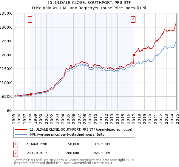 15, ULDALE CLOSE, SOUTHPORT, PR8 3TF: Price paid vs HM Land Registry's House Price Index