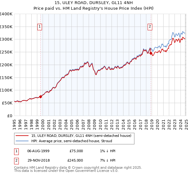 15, ULEY ROAD, DURSLEY, GL11 4NH: Price paid vs HM Land Registry's House Price Index