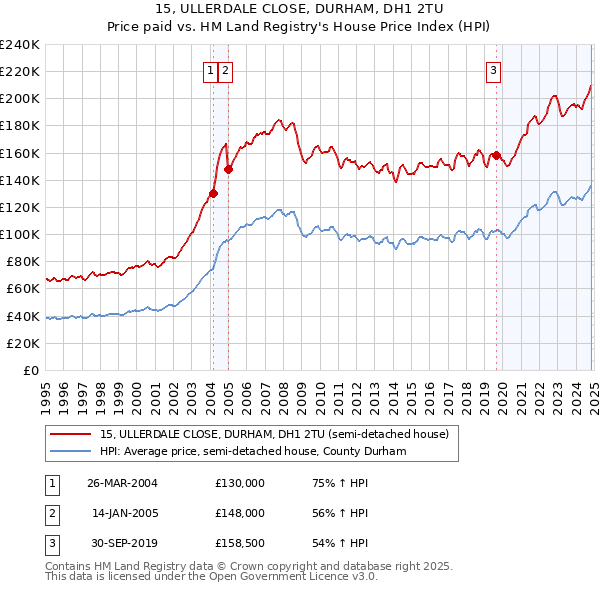 15, ULLERDALE CLOSE, DURHAM, DH1 2TU: Price paid vs HM Land Registry's House Price Index