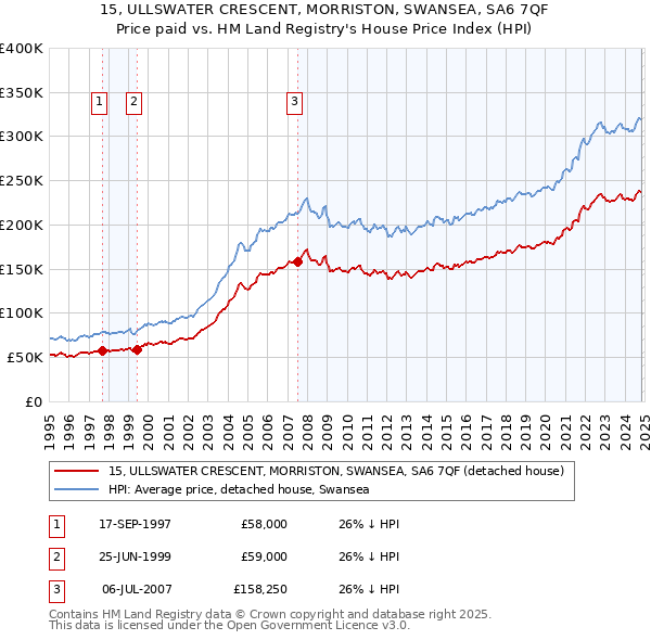 15, ULLSWATER CRESCENT, MORRISTON, SWANSEA, SA6 7QF: Price paid vs HM Land Registry's House Price Index