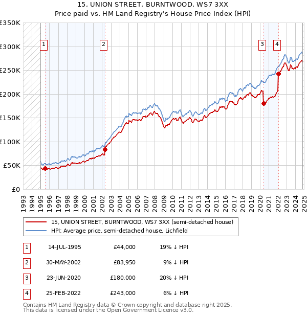 15, UNION STREET, BURNTWOOD, WS7 3XX: Price paid vs HM Land Registry's House Price Index