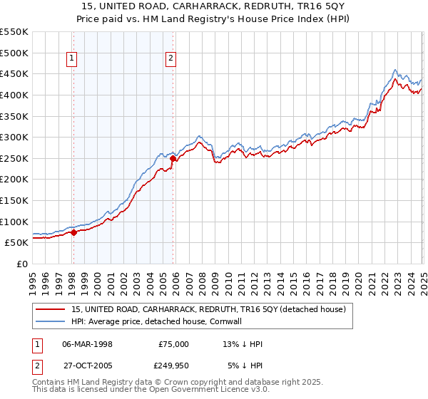 15, UNITED ROAD, CARHARRACK, REDRUTH, TR16 5QY: Price paid vs HM Land Registry's House Price Index