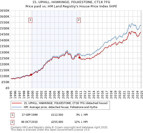 15, UPHILL, HAWKINGE, FOLKESTONE, CT18 7FG: Price paid vs HM Land Registry's House Price Index