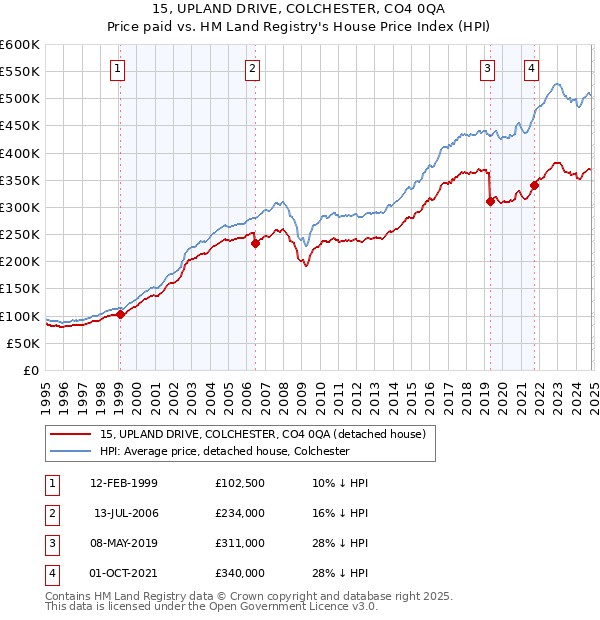 15, UPLAND DRIVE, COLCHESTER, CO4 0QA: Price paid vs HM Land Registry's House Price Index