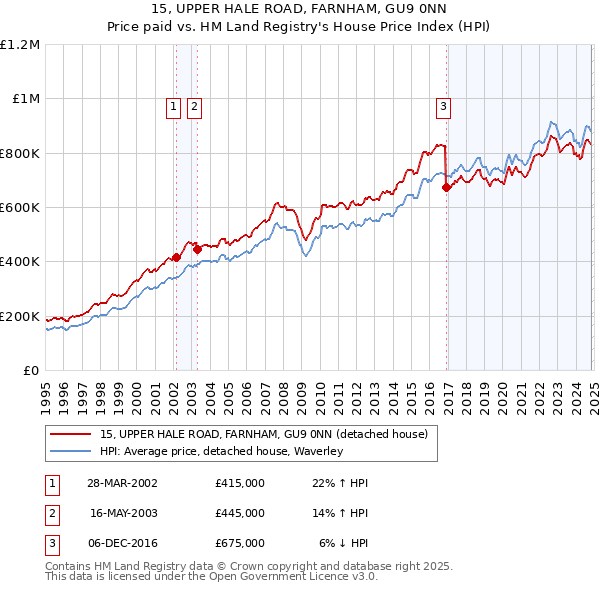 15, UPPER HALE ROAD, FARNHAM, GU9 0NN: Price paid vs HM Land Registry's House Price Index