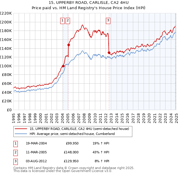 15, UPPERBY ROAD, CARLISLE, CA2 4HU: Price paid vs HM Land Registry's House Price Index