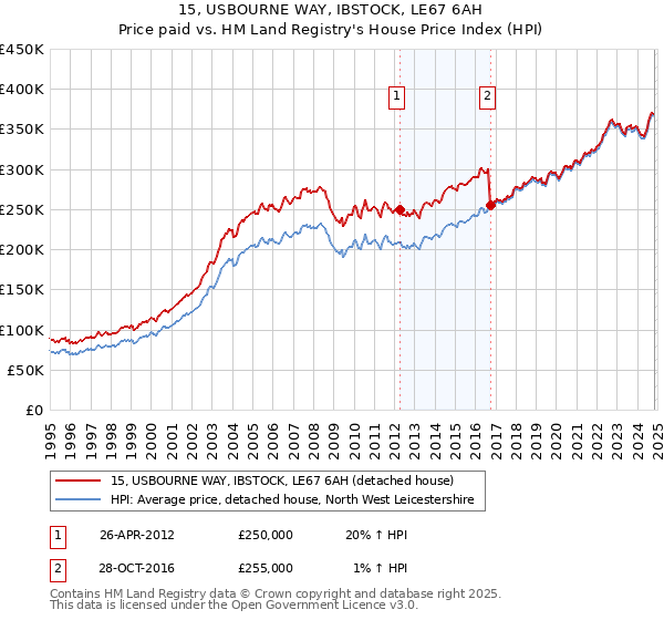 15, USBOURNE WAY, IBSTOCK, LE67 6AH: Price paid vs HM Land Registry's House Price Index