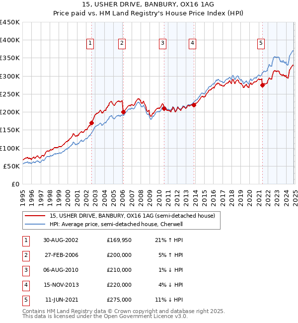 15, USHER DRIVE, BANBURY, OX16 1AG: Price paid vs HM Land Registry's House Price Index