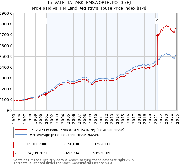 15, VALETTA PARK, EMSWORTH, PO10 7HJ: Price paid vs HM Land Registry's House Price Index