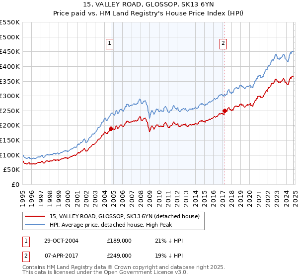 15, VALLEY ROAD, GLOSSOP, SK13 6YN: Price paid vs HM Land Registry's House Price Index