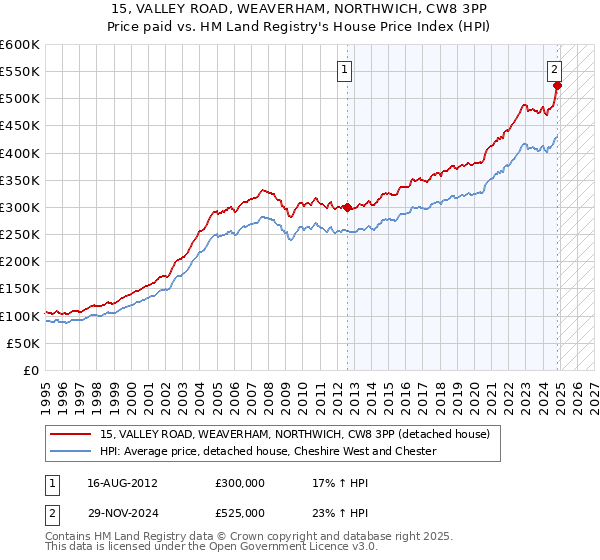 15, VALLEY ROAD, WEAVERHAM, NORTHWICH, CW8 3PP: Price paid vs HM Land Registry's House Price Index