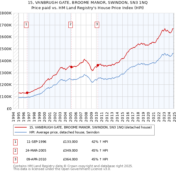 15, VANBRUGH GATE, BROOME MANOR, SWINDON, SN3 1NQ: Price paid vs HM Land Registry's House Price Index