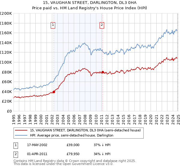 15, VAUGHAN STREET, DARLINGTON, DL3 0HA: Price paid vs HM Land Registry's House Price Index