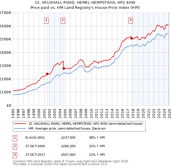 15, VAUXHALL ROAD, HEMEL HEMPSTEAD, HP2 4HW: Price paid vs HM Land Registry's House Price Index