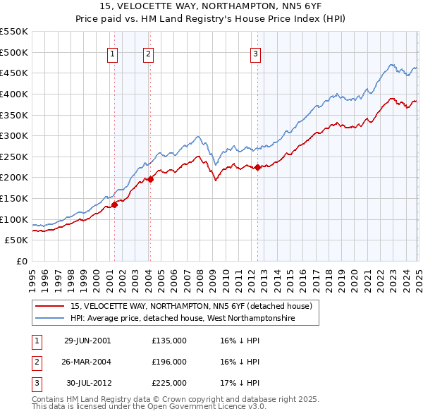 15, VELOCETTE WAY, NORTHAMPTON, NN5 6YF: Price paid vs HM Land Registry's House Price Index