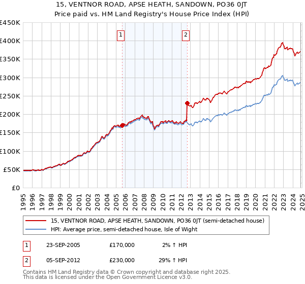 15, VENTNOR ROAD, APSE HEATH, SANDOWN, PO36 0JT: Price paid vs HM Land Registry's House Price Index