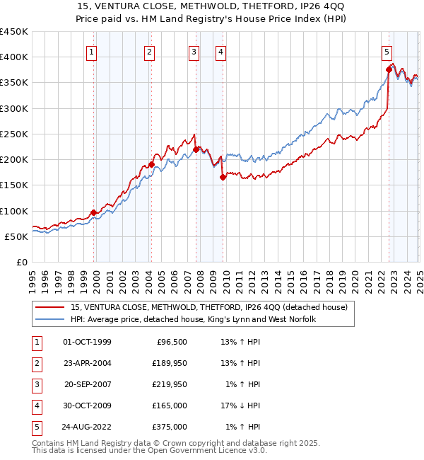 15, VENTURA CLOSE, METHWOLD, THETFORD, IP26 4QQ: Price paid vs HM Land Registry's House Price Index