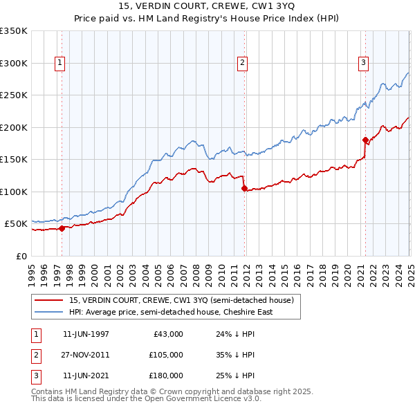 15, VERDIN COURT, CREWE, CW1 3YQ: Price paid vs HM Land Registry's House Price Index