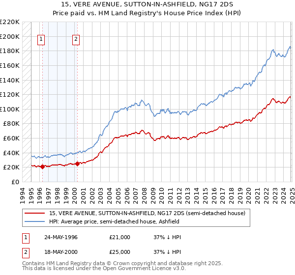 15, VERE AVENUE, SUTTON-IN-ASHFIELD, NG17 2DS: Price paid vs HM Land Registry's House Price Index